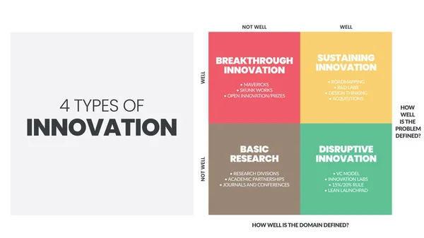 Typer Innovationsmatris Infographic Presentation Vektor Illustration Fyra Delar Grundforskning Inkrementell — Stock vektor