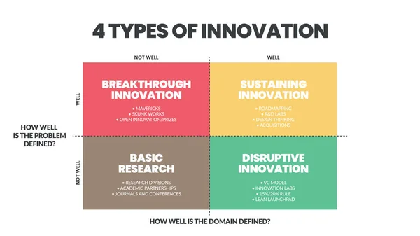 Typer Innovationsmatris Infographic Presentation Vektor Illustration Fyra Delar Grundforskning Inkrementell — Stock vektor