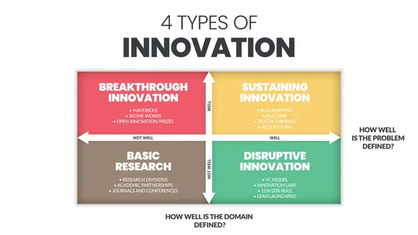 Typer Innovationsmatris Infographic Presentation Vektor Illustration Fyra Delar Grundforskning Inkrementell — Stock vektor