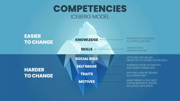 Competencies Iceberg Modeli Hrd Konseptinin Bir Vektör Illüstrasyonu Çalışanın Yeterliliğinin — Stok Vektör