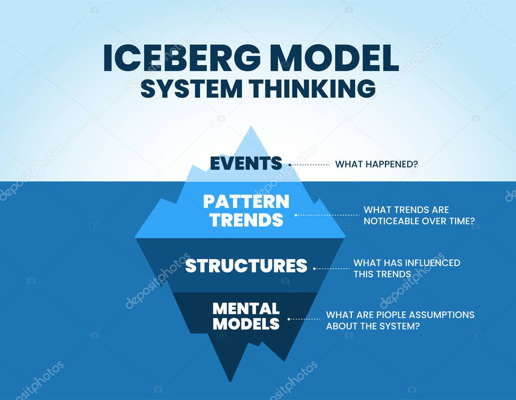 Iceberg's model of system thinking is an illustration of the blue mountain vector and presentation. This theory is to analyze the root causes of events hidden underwater for developing marketing trend