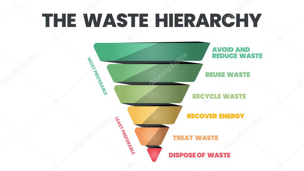 The waste hierarchy vector is a cone of illustration in evaluation on processes protecting the environment alongside resource and energy consumption. A funnel diagram has 6 stages of waste management