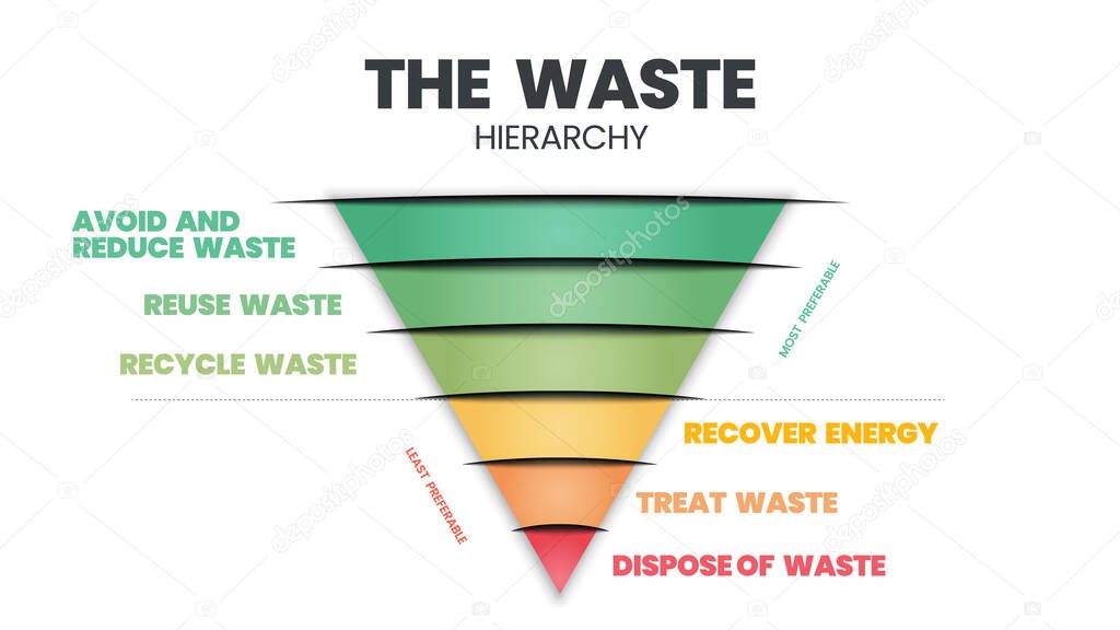 The waste hierarchy vector is a cone of illustration in evaluation on processes protecting the environment alongside resource and energy consumption. A funnel diagram has 6 stages of waste management