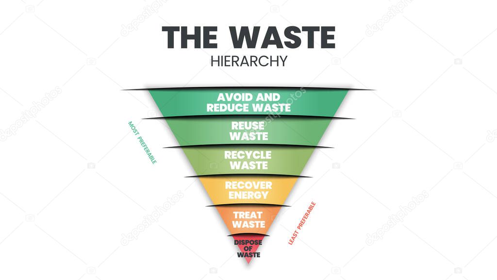 The waste hierarchy vector is a cone of illustration in evaluation on processes protecting the environment alongside resource and energy consumption. A funnel diagram has 6 stages of waste management