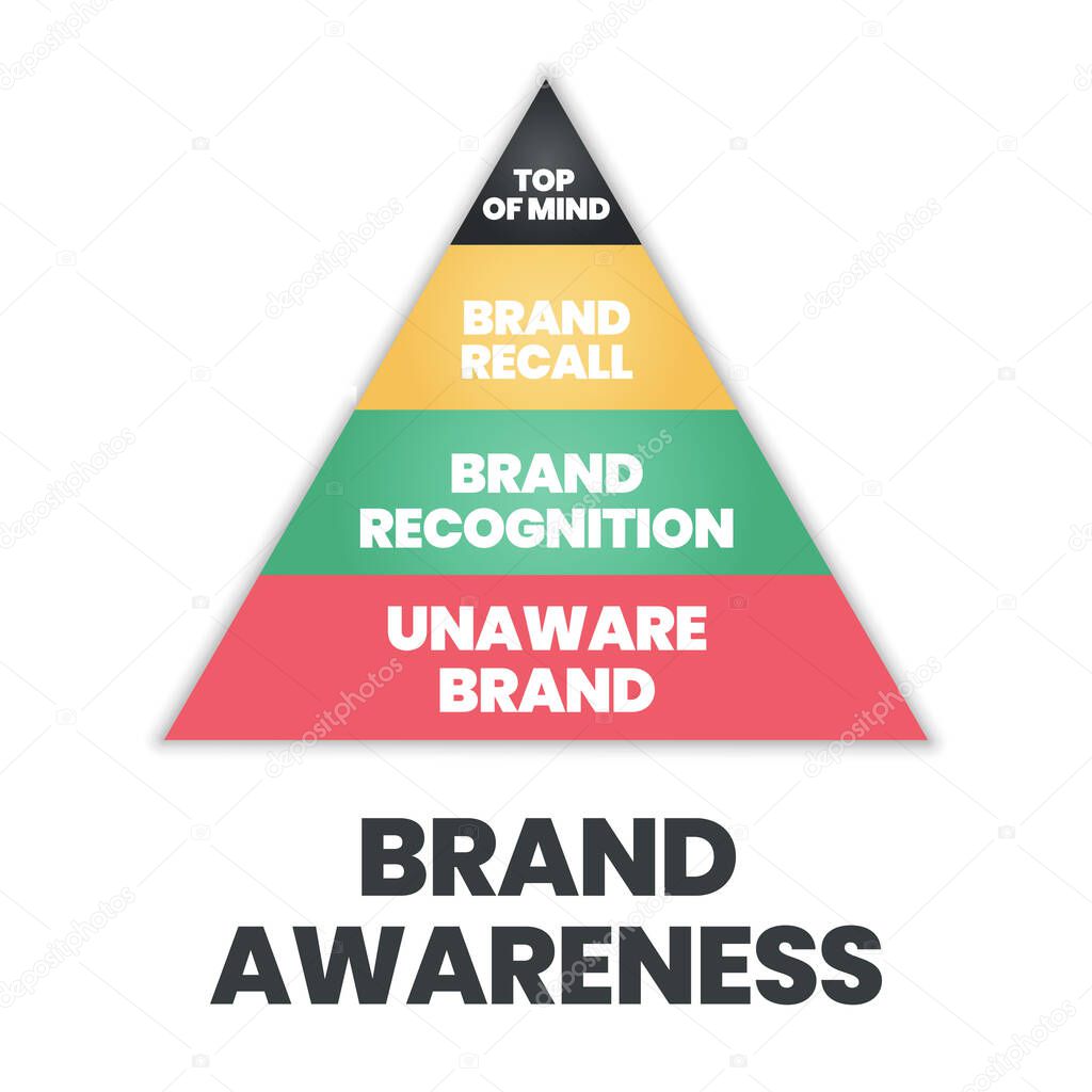The vector illustration of the brand awareness pyramid or triangle has top of mind, brand recall, brand recognition, and unaware brand for branding analysis and strategic marketing development.  