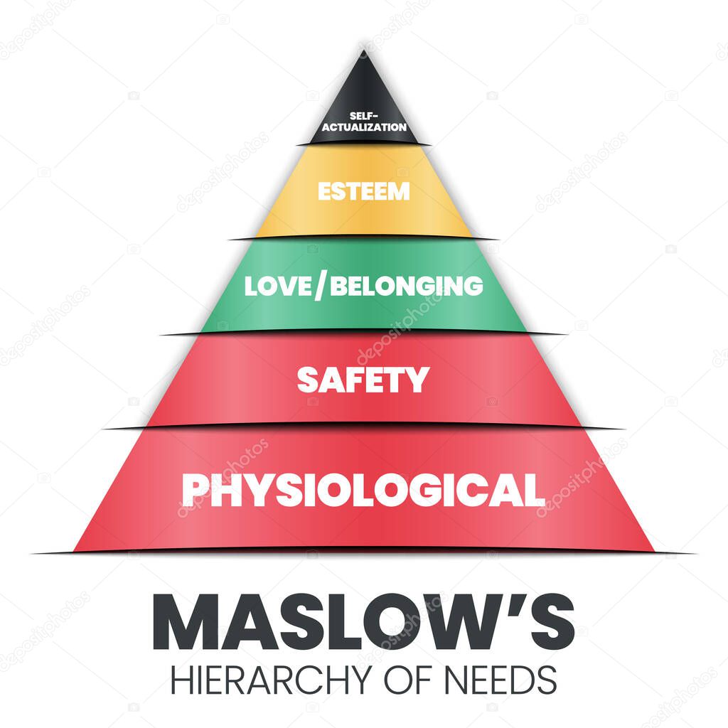 A vector pyramid illustration of the theory of Human Motivation is how human decision-making at a hierarchy level are physiological, safety, love and belonging, esteem, and self-actualization needs. 