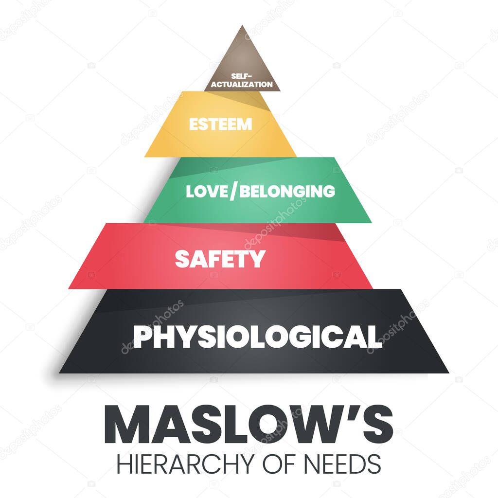 A vector pyramid illustration of the theory of Human Motivation is how human decision-making at a hierarchy level are physiological, safety, love and belonging, esteem, and self-actualization needs. 