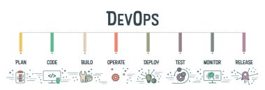 DevOps afiş kavramı, yazılım geliştirme ve bilgi teknolojisi işlemleri için plan, kod, inşa, işletim, mevzilenme, test, izleme ve serbest bırakma gibi 8 adımdan oluşur. Bilgi vektörü. 