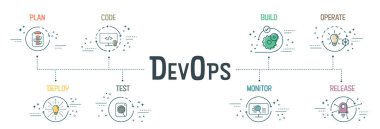 DevOps afiş kavramı, yazılım geliştirme ve bilgi teknolojisi işlemleri için plan, kod, inşa, işletim, mevzilenme, test, izleme ve serbest bırakma gibi 8 adımdan oluşur. Bilgi vektörü. 