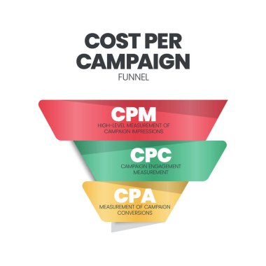 Cost per campaign Funnel is the part of a webpage, advertisement that encourages the audience to do something, has 3 funnel to analyse, CPM cost per mille, CPC cost per click and CPA cost per action.