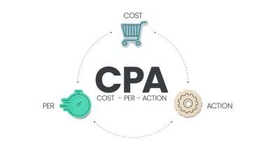 Eylem başına maliyet (CPA), bir reklam ödeme modelinin sadece olası bir müşteri tarafından yapılan belirli bir eylem için ücret alınmasına olanak veren, maliyet, eylem ve eylem gibi 3 adımı bulunan bir tanıtım ödeme modelidir..