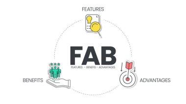 A FAB analysis describes the features, advantages and benefits of a product, and how they work together to help differentiate a product within the market. Venn diagram infographic presentation vector.