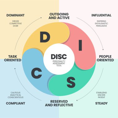 DISC infographic has 4 types of personality such as D dominant, I influential, C compliant and S steady. Business and education concepts to improve work productivity. Diagram presentation vector.