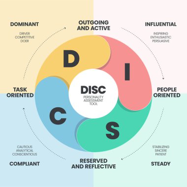 DISC infographic has 4 types of personality such as D dominant, I influential, C compliant and S steady. Business and education concepts to improve work productivity. Diagram presentation vector. clipart