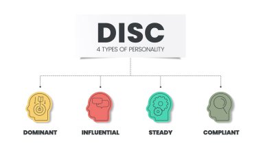 DISC infographic has 4 types of personality such as D dominant, I influential, C compliant and S steady. Business and education concepts to improve work productivity. Diagram presentation vector.