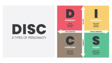 DISC infographic has 4 types of personality such as D dominant, I influential, C compliant and S steady. Business and education concepts to improve work productivity. Diagram presentation vector.