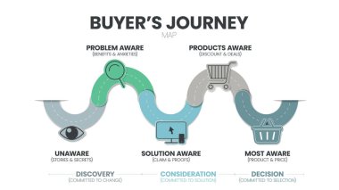 A buyers journey map is a visual representation of the customer, the buyer or user journey. The story of your customers experiences is with a brand in touchpoints having awareness to advocacy. 