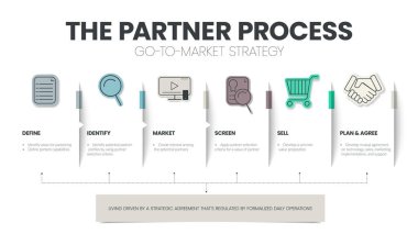 Partner process concept for Go To Market plan and strategy infographic template has 6 steps to analyze such as define, identify, market, screen, sell, plan and agree. Business slide for presentation.