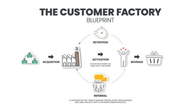 The Customer Factory Blueprint infographic template has 5 steps such as acquisition, activation, retention, referral, and revenue. Creative business visual slide metaphor template for presentation. Diagram vector illustration.