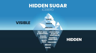 Hidden Sugar iceberg concept has 2 elements to analyse. Surface is visible cakes, sweets and biscuits. Hidden underwater is fruit juice, potatoes, rice, breads and etc. Visual slide of iceberg vector.