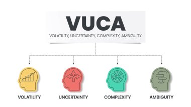 VUCA strategy infographic template has 4 steps to analyze such as Volatility, Uncertainty, Complexity and Ambiguity. Business visual slide metaphor template for presentation with creative illustration. Diagram vector illustration.