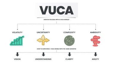 VUCA strategy infographic template has 4 steps to analyze such as Volatility, Uncertainty, Complexity and Ambiguity. Business visual slide metaphor template for presentation with creative illustration. Diagram vector illustration.
