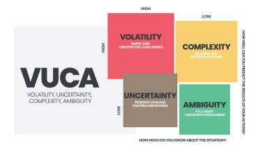 VUCA strategy infographic template has 4 steps to analyze such as Volatility, Uncertainty, Complexity and Ambiguity. Business visual slide metaphor template for presentation with creative illustration. Diagram vector illustration.
