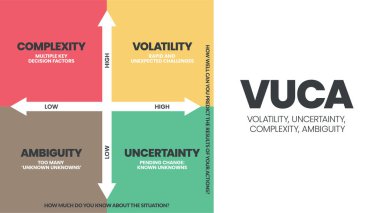 VUCA strategy infographic template has 4 steps to analyze such as Volatility, Uncertainty, Complexity and Ambiguity. Business visual slide metaphor template for presentation with creative illustration. Diagram vector illustration.