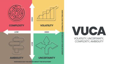 VUCA strategy infographic template has 4 steps to analyze such as Volatility, Uncertainty, Complexity and Ambiguity. Business visual slide metaphor template for presentation with creative illustration. Diagram vector illustration.