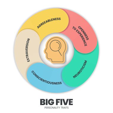 Big Five Personality Traits infographic has 4 types of personality such as Agreeableness, Openness to Experience, Neuroticism, Conscientiousness and Extraversion. Visual slide presentation vector.