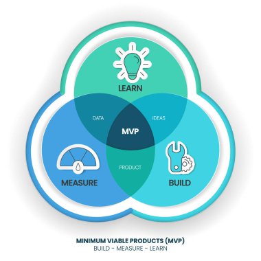 Minimum Viable Products (MVP) and Build-Measure-Learn loops infographic template has 3 steps to analyse such as build (product), measure (data) and learn (ideas). Creative business visual slide vector