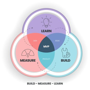 Minimum Viable Products (MVP) and Build-Measure-Learn loops infographic template has 3 steps to analyse such as build (product), measure (data) and learn (ideas). Creative business visual slide vector