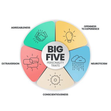 Big Five Personality Traits infographic has 4 types of personality such as Agreeableness, Openness to Experience, Neuroticism, Conscientiousness and Extraversion. Visual slide presentation vector.
