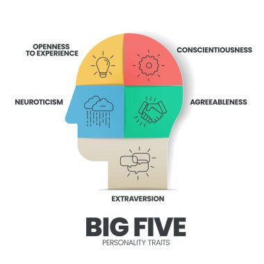 Big Five Personality Traits infographic has 4 types of personality such as Agreeableness, Openness to Experience, Neuroticism, Conscientiousness and Extraversion. Visual slide for presentation. Diagram illustrator vector. 