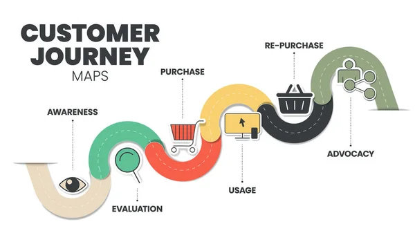 Customer Journey Maps Infographic Has Steps Analyse Awareness Evaluation Purchase — Stock vektor