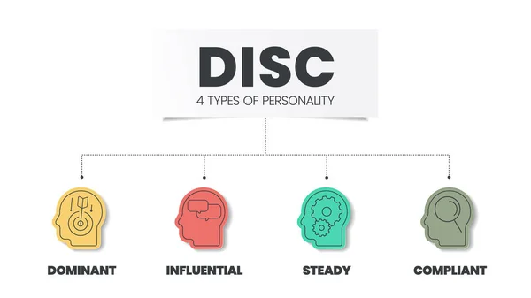 Disc Infographic Has Types Personality Dominant Influential Compliant Steady Business — Vector de stock