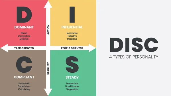 Disc Infographic Has Types Personality Dominant Influential Compliant Steady Business —  Vetores de Stock