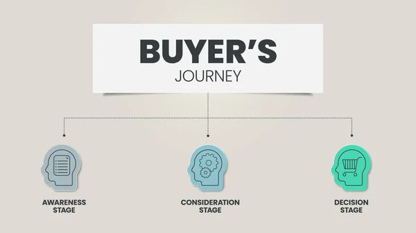 Buyer Journey Infographic Template Has Stages Analyze Awareness Stage Consideration — Vector de stock