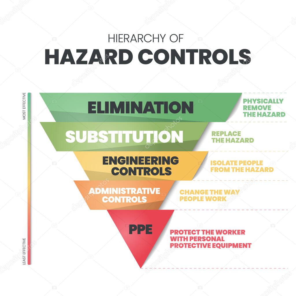 Hierarchy of Hazard Controls infographic template has 5 steps to analyse such as Elimination, Substitution, Engineering controls, Administrative controls and PPE. Visual slide for presentation. Illustrator vector.