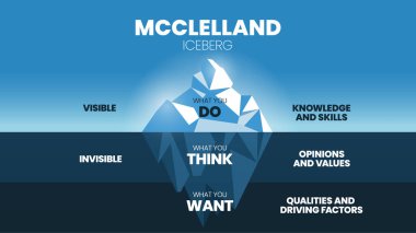 McClelland İnsan Motivasyon Teorisi 'nin sunucu illüstrasyonu buzdağı modeli, yüzey bilgi ve beceridir, su altı ise Fikirler ve Değerler, Kalite ve Sürücü faktörleridir. Bilgi grafikleri slaytları.