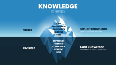 Bilgi Iceberg modelinin bir vektör illüstrasyonu iki tip Bilgi Yönetimine sahiptir, yüzey açık bilgidir (Data, Information), su altı Tacit Bilgisidir (Tecrübe, Düşünme).