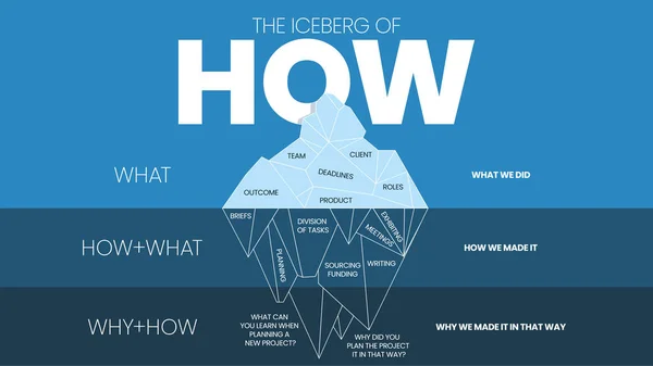 Vector Illustration How Iceberg Model Concept Model Help Reflect Projects — Stock Vector