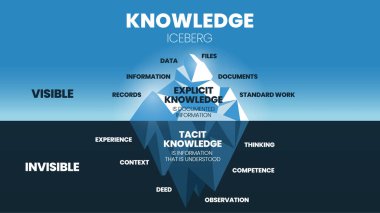 Bilgi Iceberg modelinin bir vektör illüstrasyonu iki tip Bilgi Yönetimine sahiptir, yüzey açık bilgidir (Data, Information), su altı Tacit Bilgisidir (Tecrübe, Düşünme).