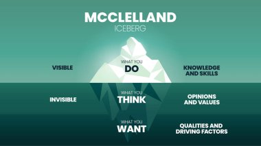 McClelland İnsan Motivasyon Teorisi 'nin sunucu illüstrasyonu buzdağı modeli, yüzey bilgi ve beceridir, su altı ise Fikirler ve Değerler, Kalite ve Sürücü faktörleridir. Bilgi grafikleri slaytları.