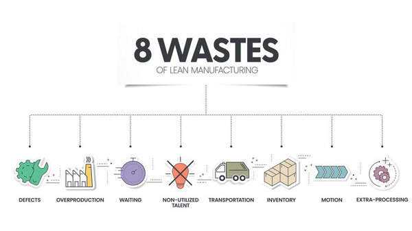 8 Wastes of lean manufacturing infographic presentation template with icons has 4 steps process such as non-utilize talent, waiting, transportation, inventory, motion, extra-processing, etc. Vector.