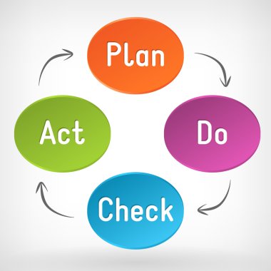 Vektör Plan yapmak kontrol Yasası (Pdca) diyagramı