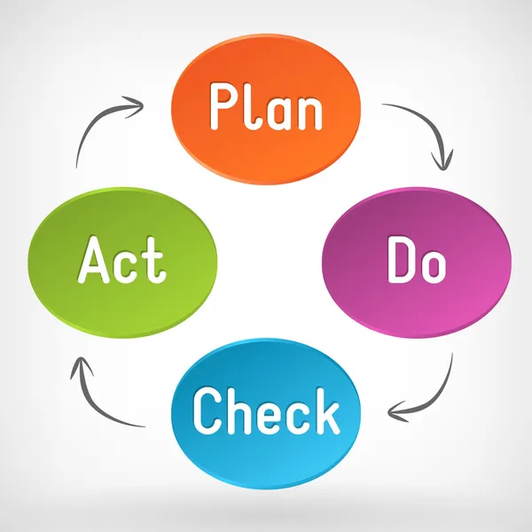 Schema del Vector Plan Do Check Act (PDCA) — Vettoriale Stock
