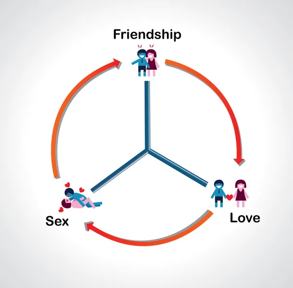 Diagrama de relacionamento sustentável. A amizade manterá o amor —  Vetores de Stock