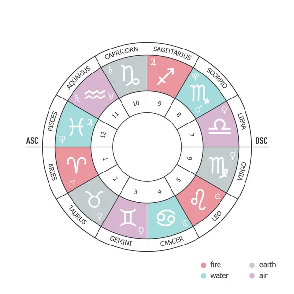 Círculo Zodíaco Elementos Dos Signos Zodíaco Terra Água Fogo Casas —  Vetores de Stock