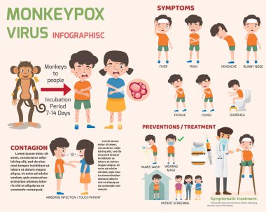 Monkeypox virus infographics elements, Human body with rash. Symptoms of the disease, Swollen Lymph Nodes, Muscle Aches, Fever, Headache, Rash. Vector illustration. clipart